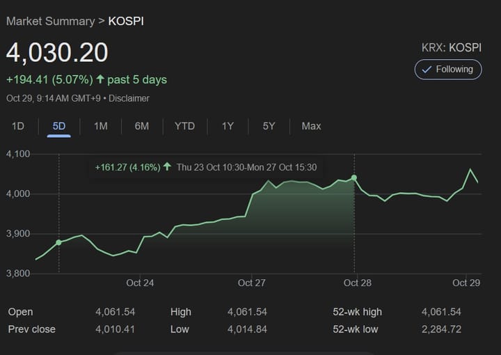 Korea Market Closing – KOSPI Retreats After Record Run; KOSDAQ Extends Gains